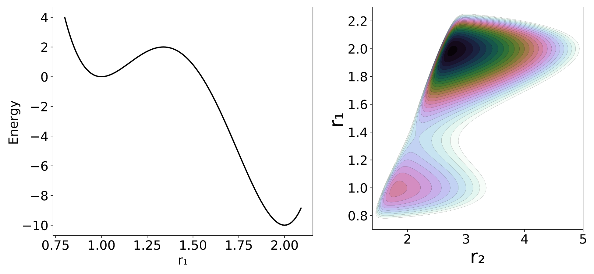 (Left)Reactive system's potential energy profile. (Right) Contours of the full potential energy surface. The contours are depicted in the $-7 \leq V \leq 6$ interval.
